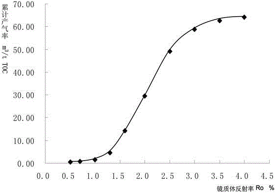 Continuous lossless whole rock natural gas generation simulation method