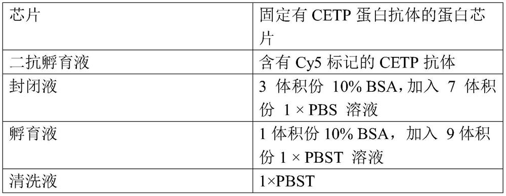 Application of CETP detection reagent in preparation of lung cancer screening kit