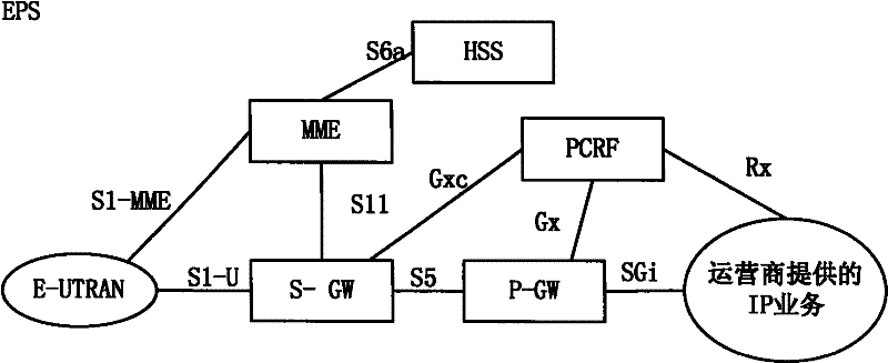 Network element load control method and IP-CAN (Internet Protocol-Connectivity Access Network) network element