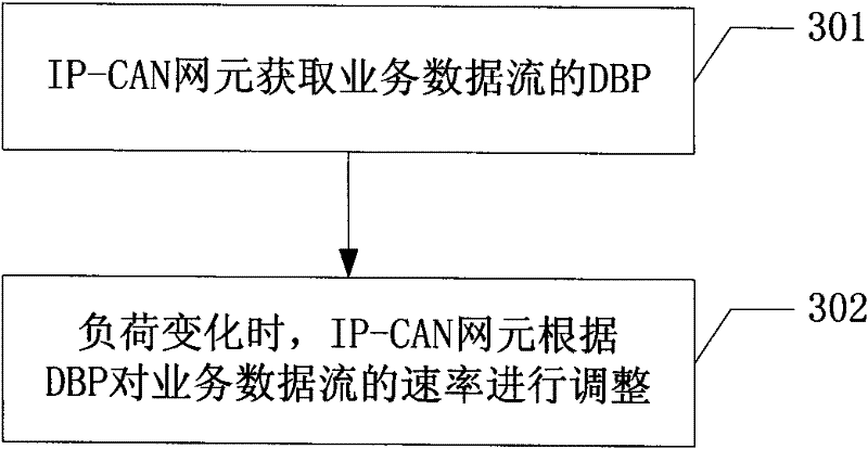 Network element load control method and IP-CAN (Internet Protocol-Connectivity Access Network) network element