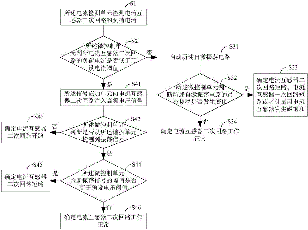 Current transformer secondary circuit monitoring module and method, and specific transformer acquiring terminal