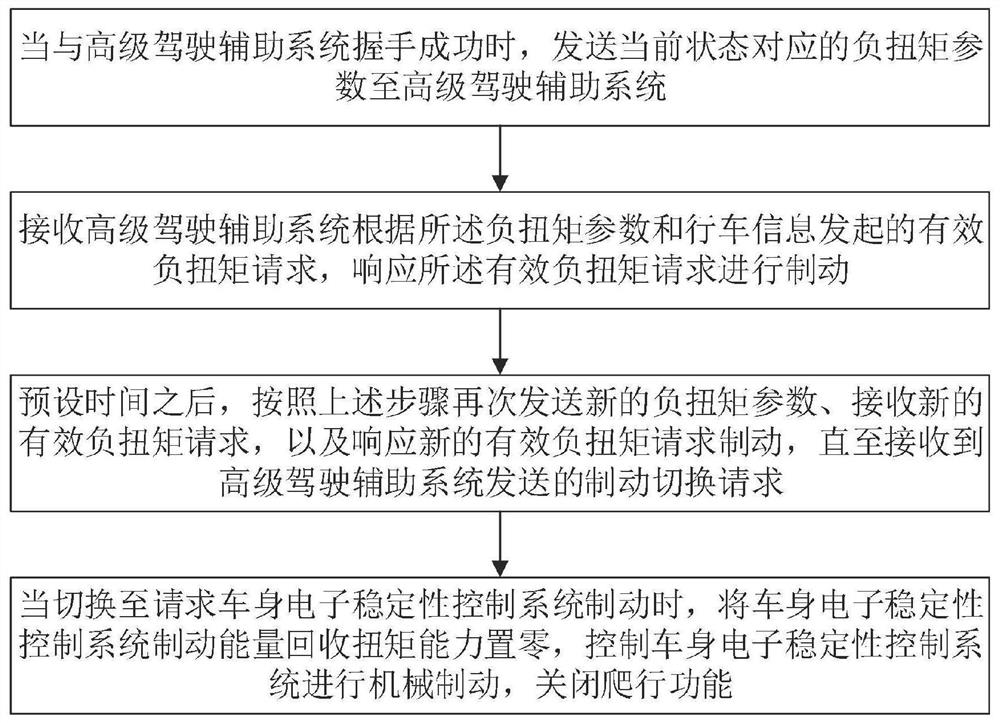 Pure electric vehicle emergency brake control method, vehicle control unit and control device