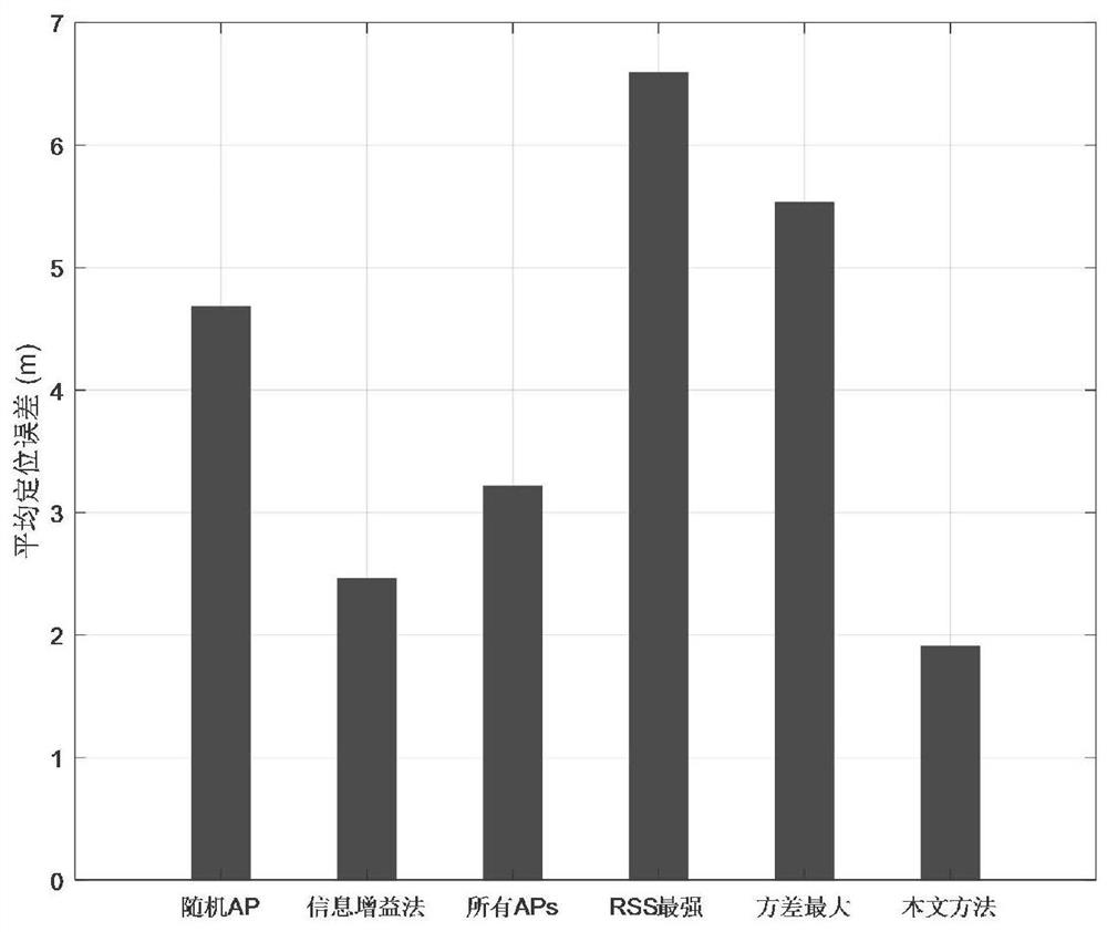 Multi-feature fuzzy mapping access point optimization method based on information gain ratio