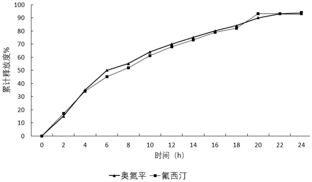 A kind of olanzapine-fluoxetine compound capsule preparation and preparation method thereof