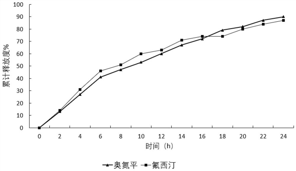 A kind of olanzapine-fluoxetine compound capsule preparation and preparation method thereof