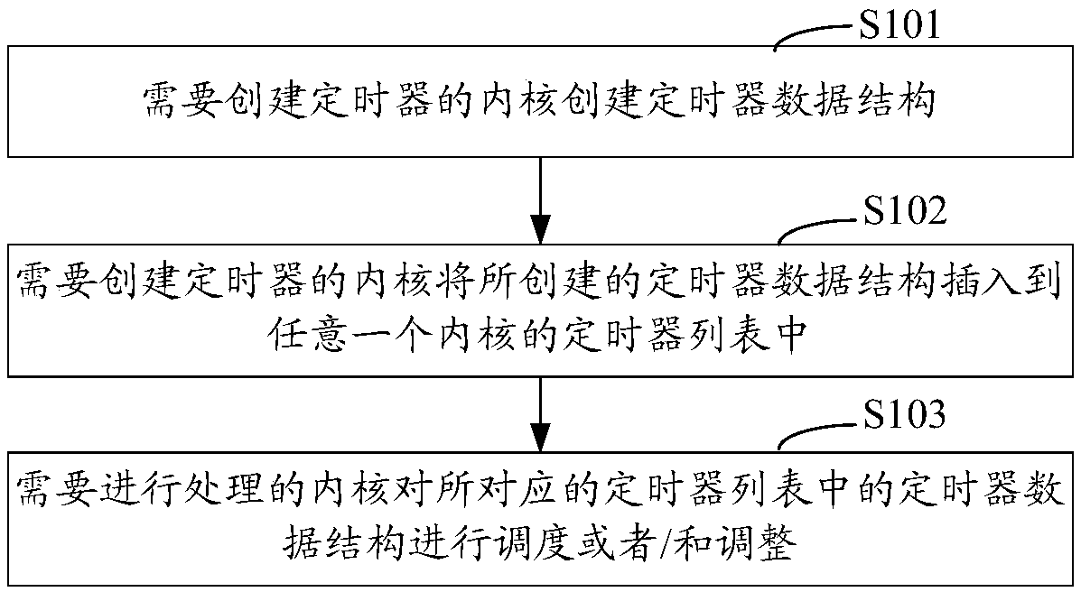 Implementation method of multi-core timer and multi-core system