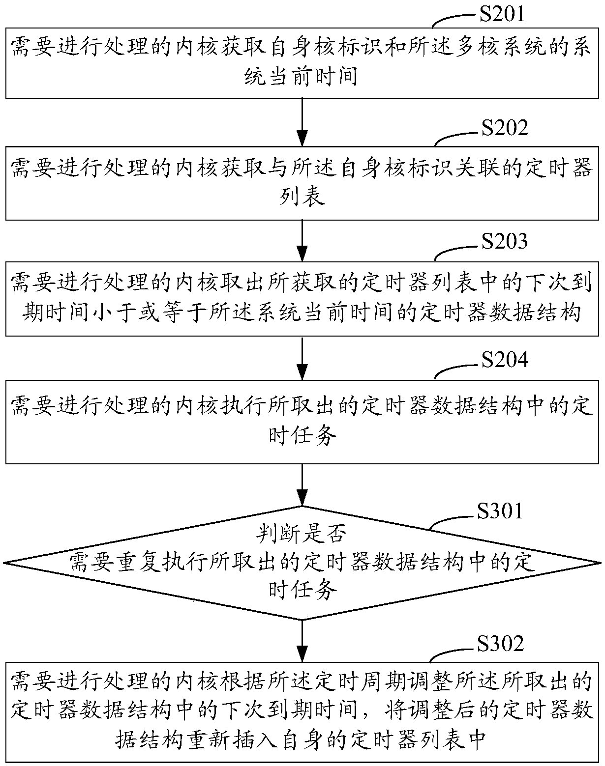 Implementation method of multi-core timer and multi-core system