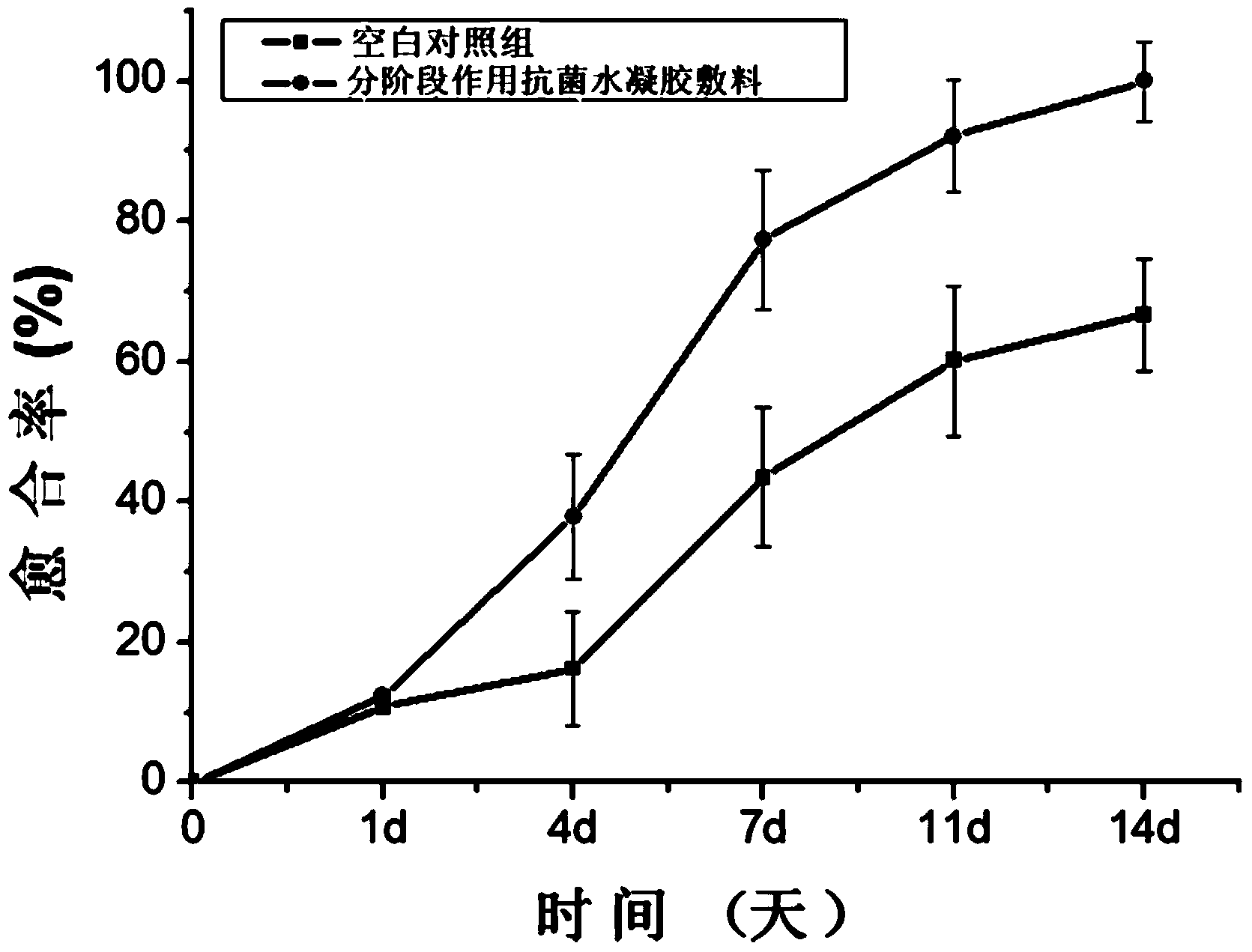 Staged acting antibacterial hydrogel dressing and preparation method thereof