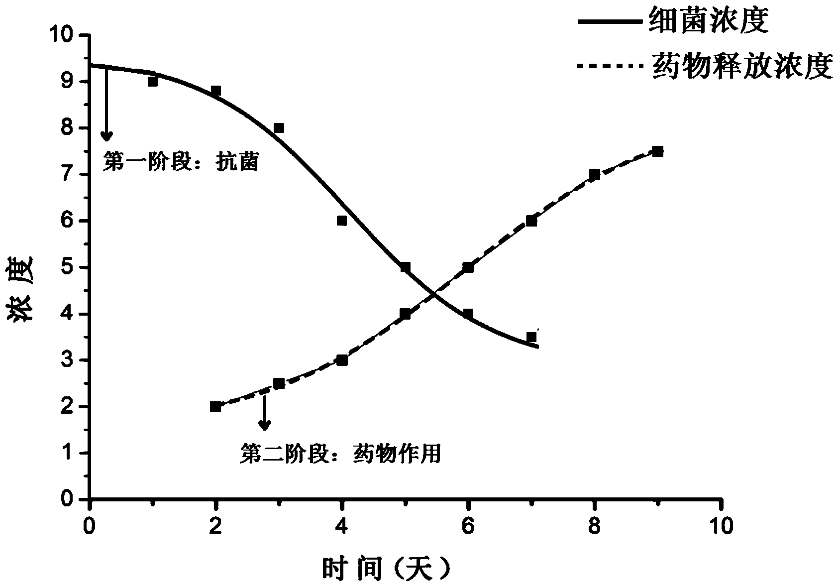 Staged acting antibacterial hydrogel dressing and preparation method thereof