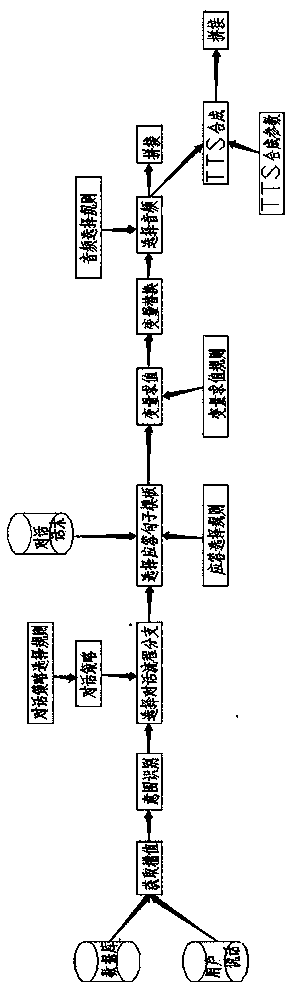 Method capable of meeting requirements of different people applied to intelligent conversation robot