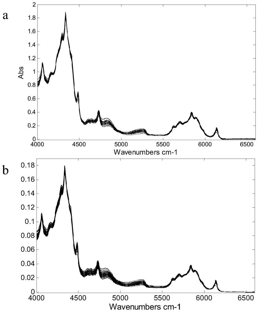 Establishment method of lavender essential oil characteristic component quantitative analysis model based on near-infrared Raman spectrum fusion and quantitative analysis method