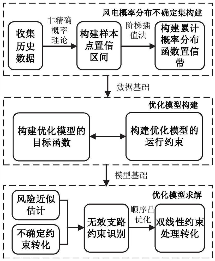 Power system scheduling method and device considering uncertainty of wind power probability distribution