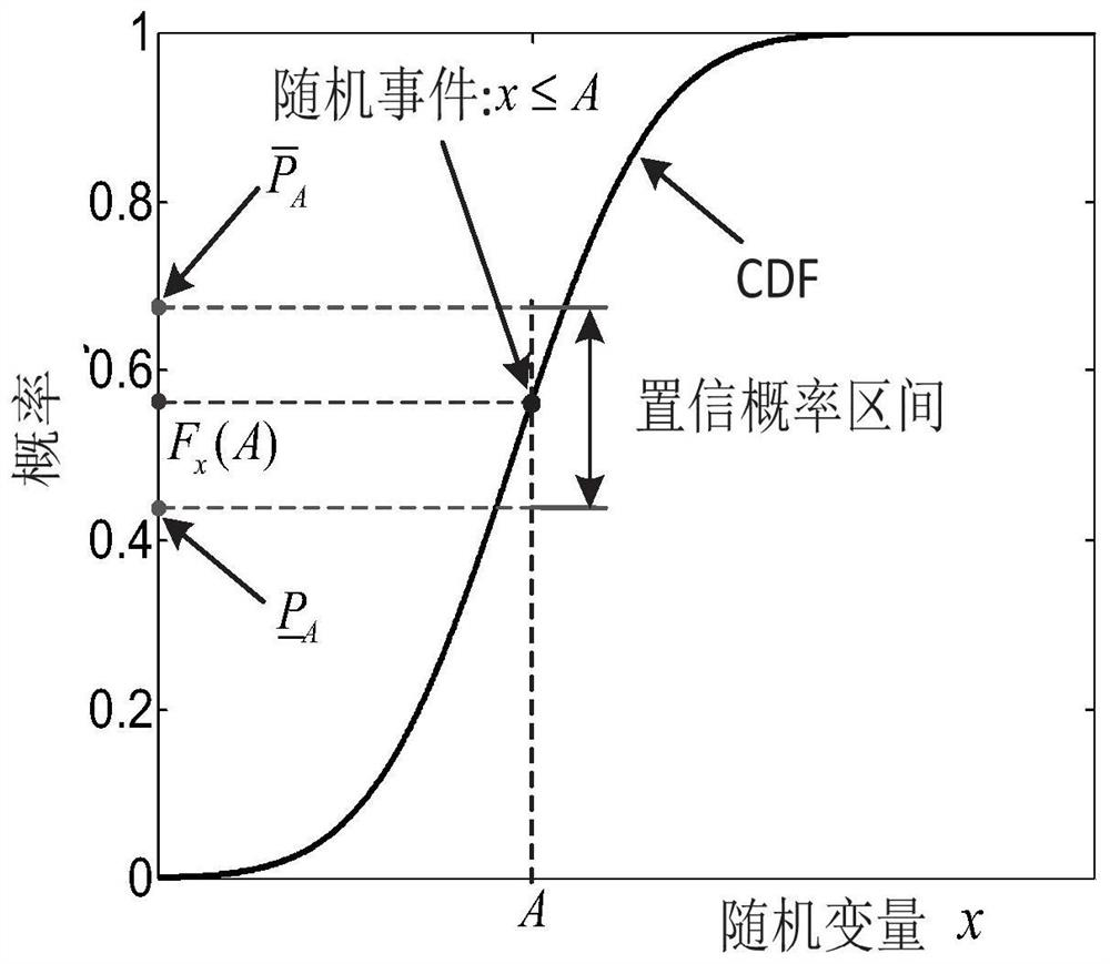 Power system scheduling method and device considering uncertainty of wind power probability distribution