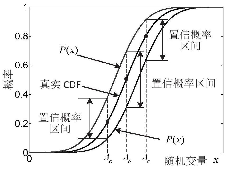 Power system scheduling method and device considering uncertainty of wind power probability distribution