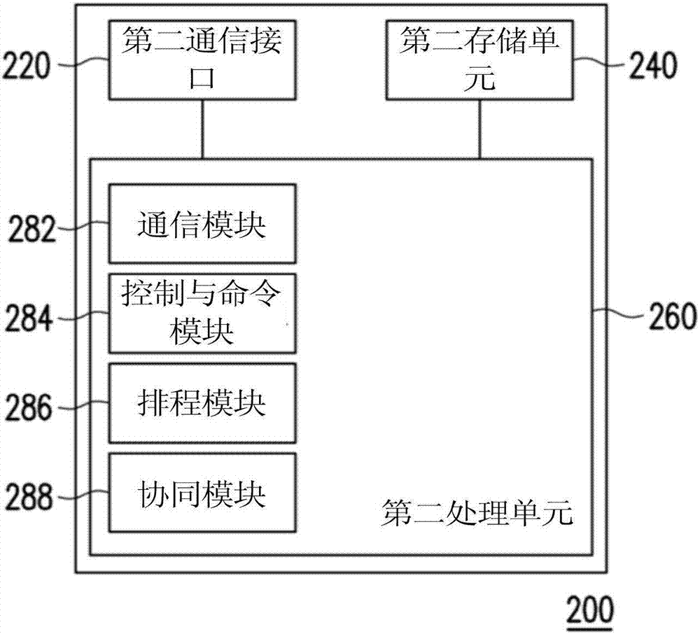 Test system and test method for network efficiency