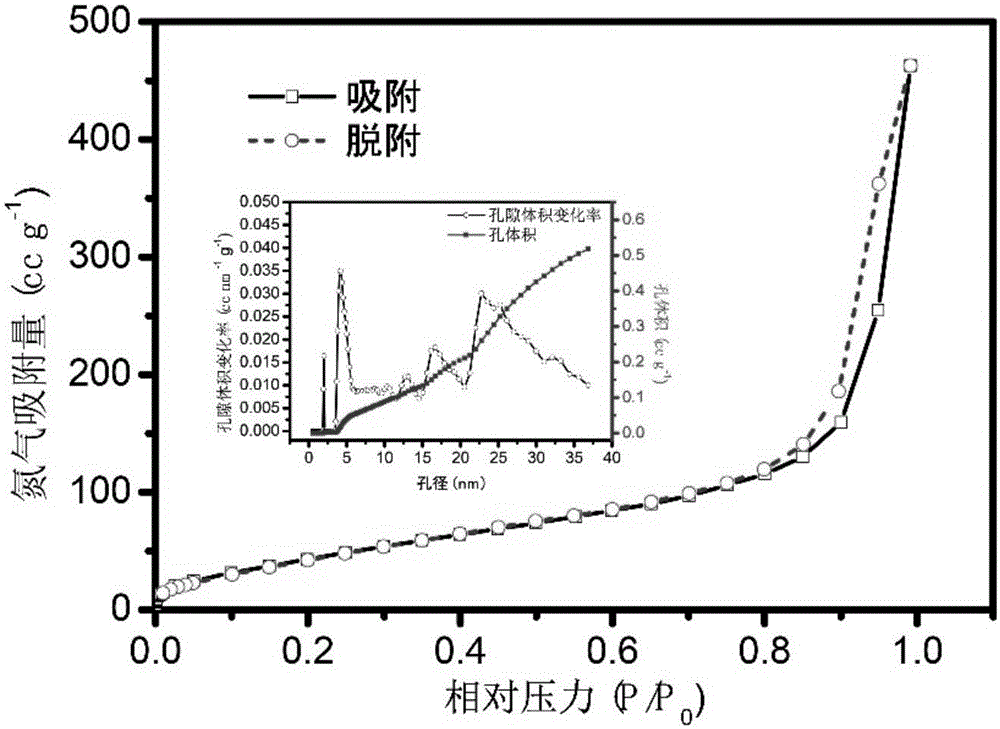 Method for preparing Ni2P catalyst with three-dimensional cascade pore structures at low temperature