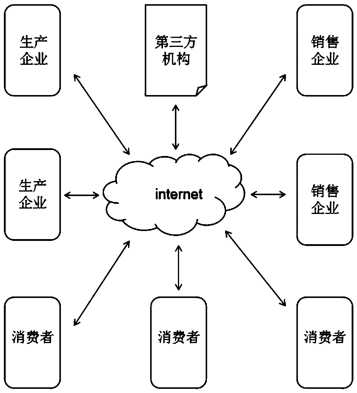 Food label unique code publishing and circulation traceability method based on block chain main and auxiliary chain technology