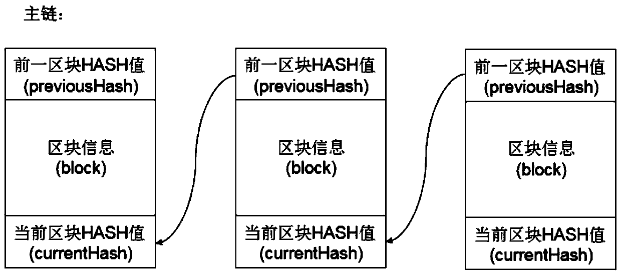 Food label unique code publishing and circulation traceability method based on block chain main and auxiliary chain technology