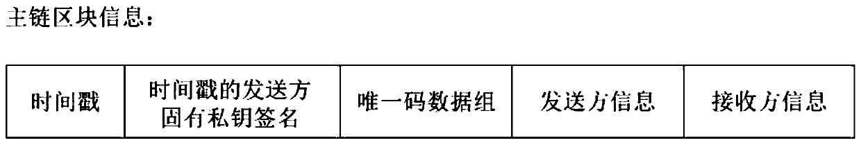 Food label unique code publishing and circulation traceability method based on block chain main and auxiliary chain technology