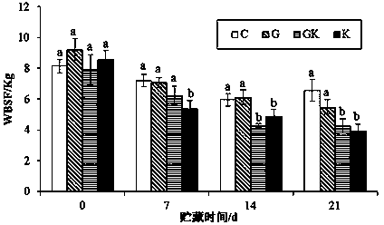 Method for performing tenderization treatment on yak meat by using fresh ginger and kiwifruit compounding juice, and detection method of yak meat treated by the same