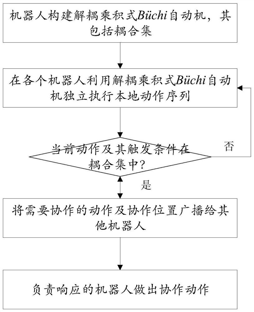 A distributed multi-agent task cooperation method based on linear temporal logic