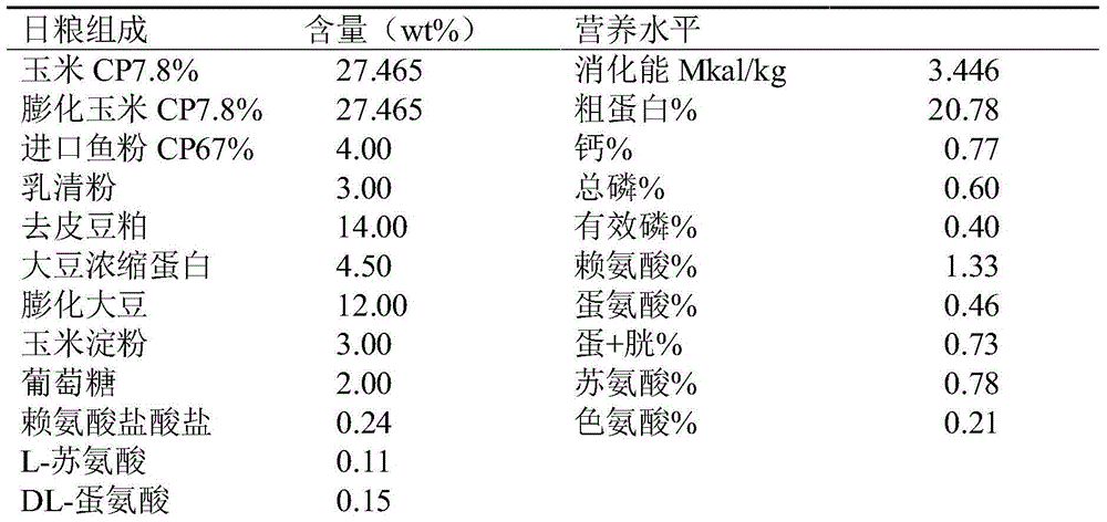 Amino acid additive capable of improving growth capacity and intestinal health of weaned pig