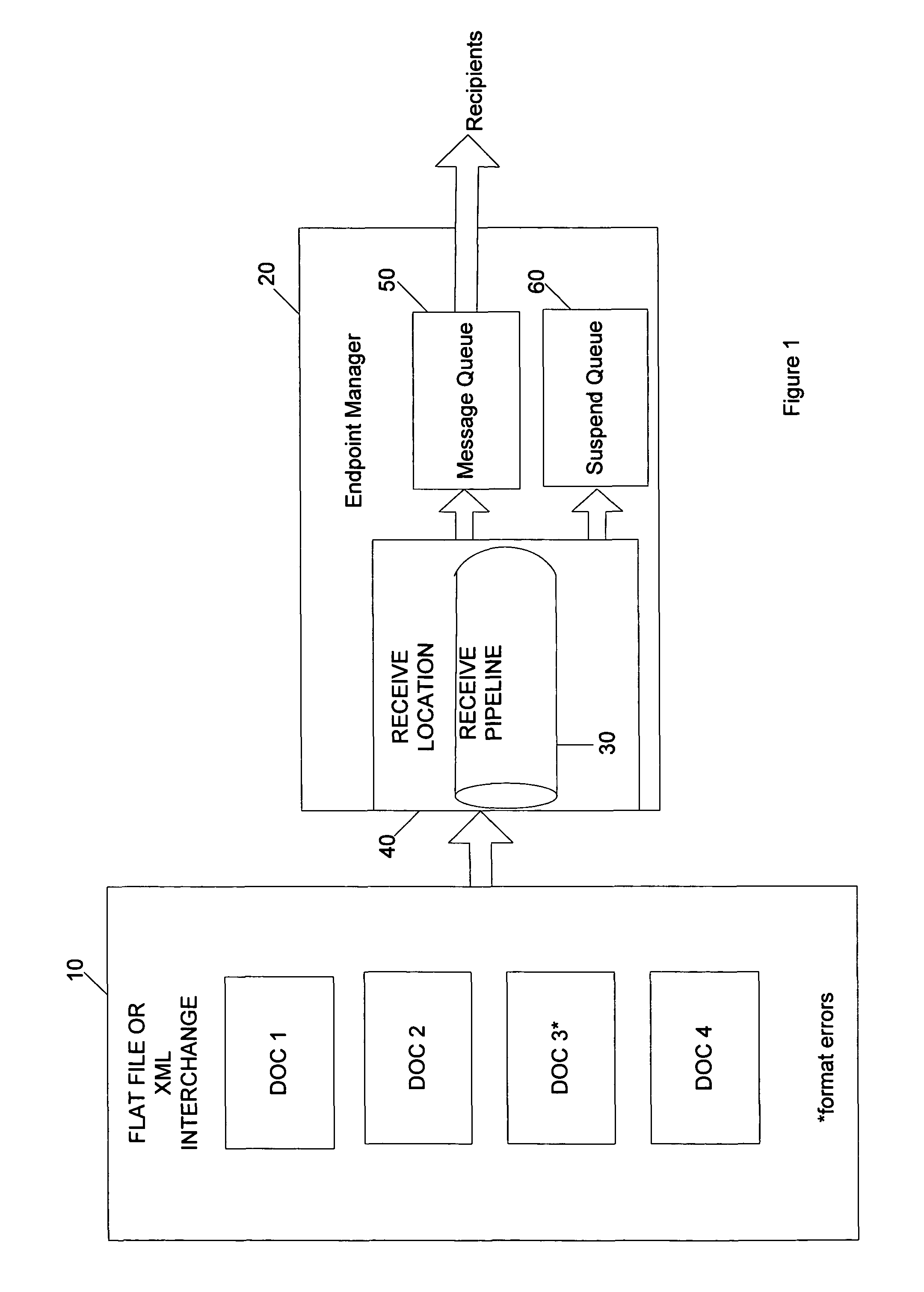 Automatic recovery from failures of messages within a data interchange