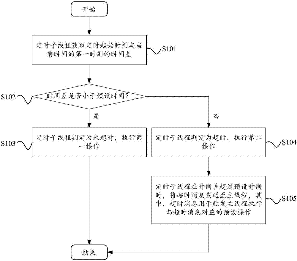 Timing method and device and electronic equipment