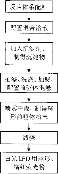 Ball-shaped red-enhanced phosphor used in white light LED, and preparation method thereof