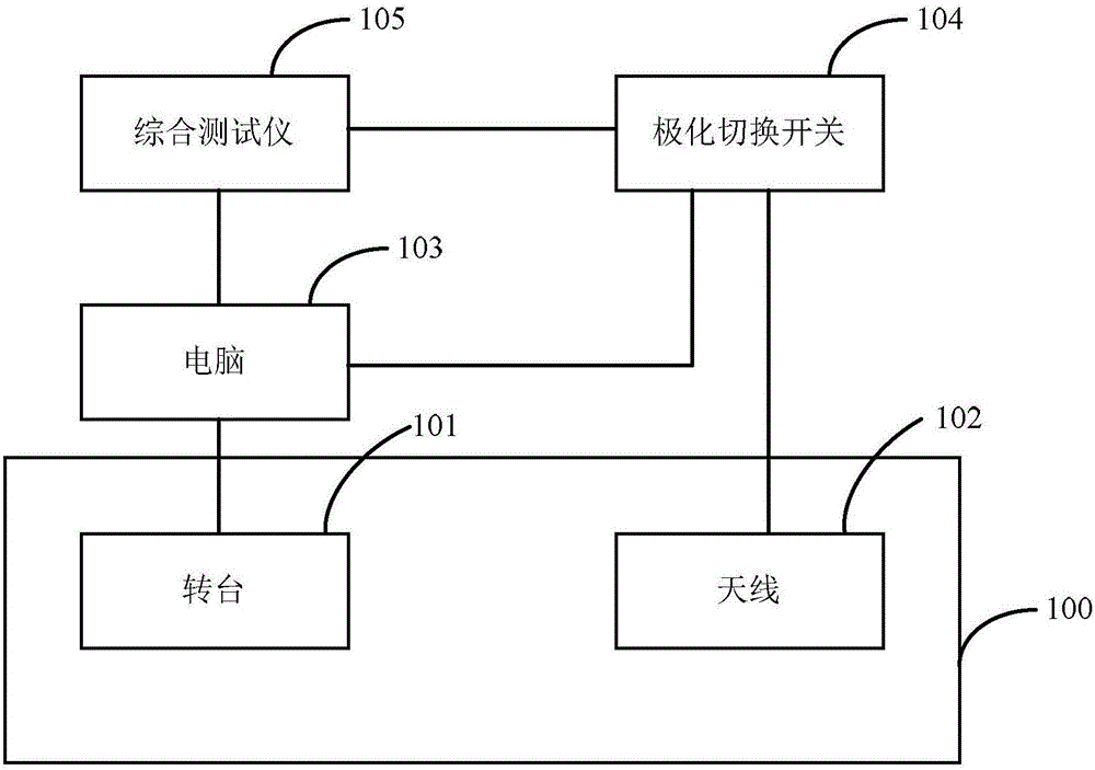 Microwave test system