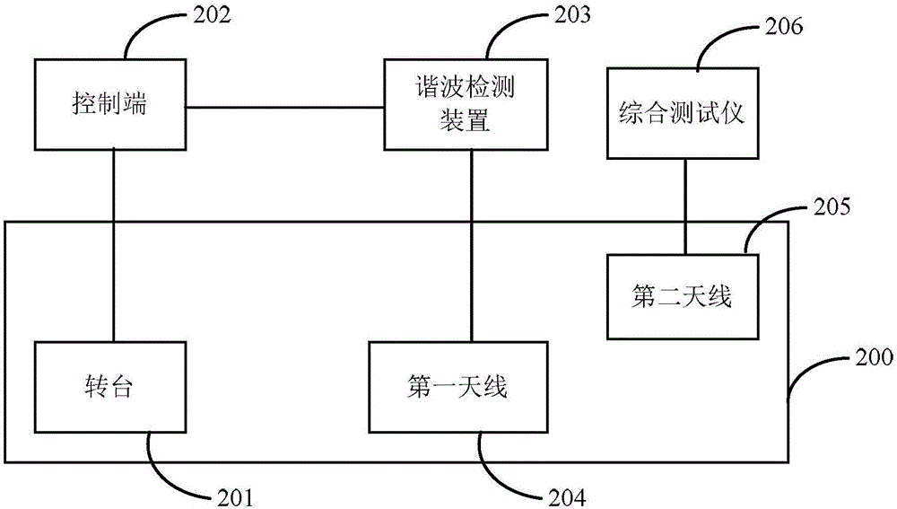 Microwave test system