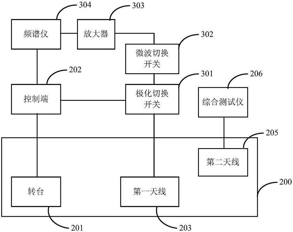 Microwave test system