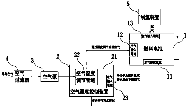 Hydrogen power generation system with air humidity adjusting function