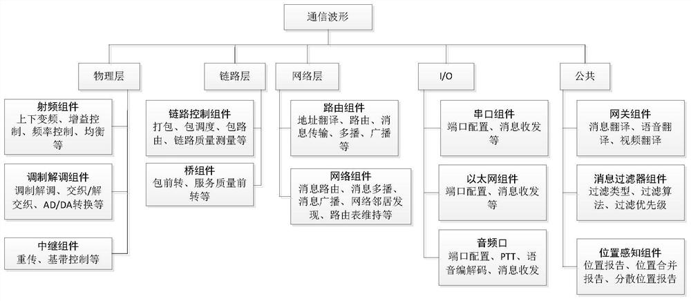 A vehicle radio system based on software radio and its implementation method