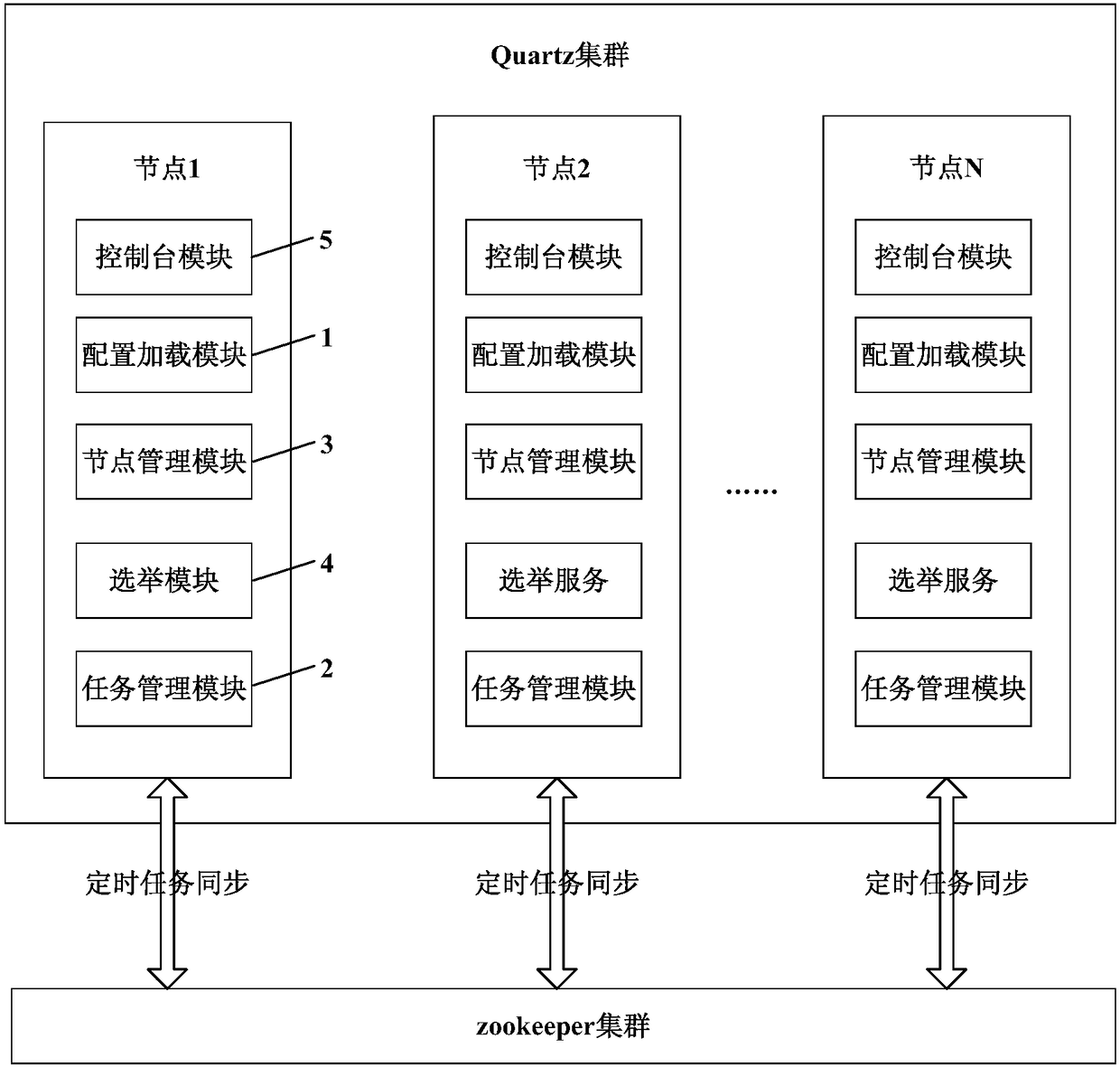 Quartz cluster timed task processing system and method