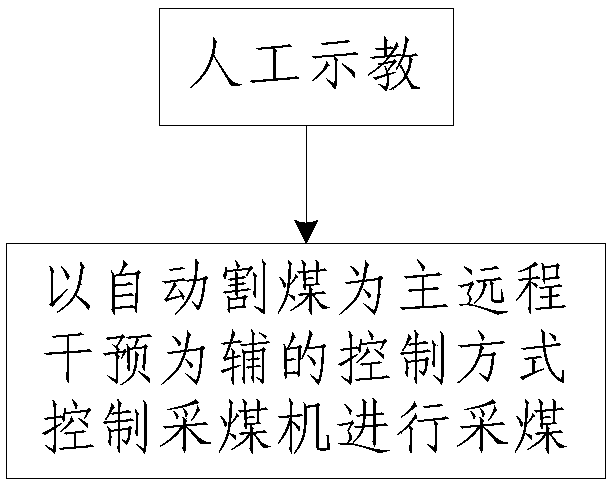 A Coal Mining Control Method for Coal Shearer with Automatic Coal Cutting as Main and Remote Intervention as Supplement