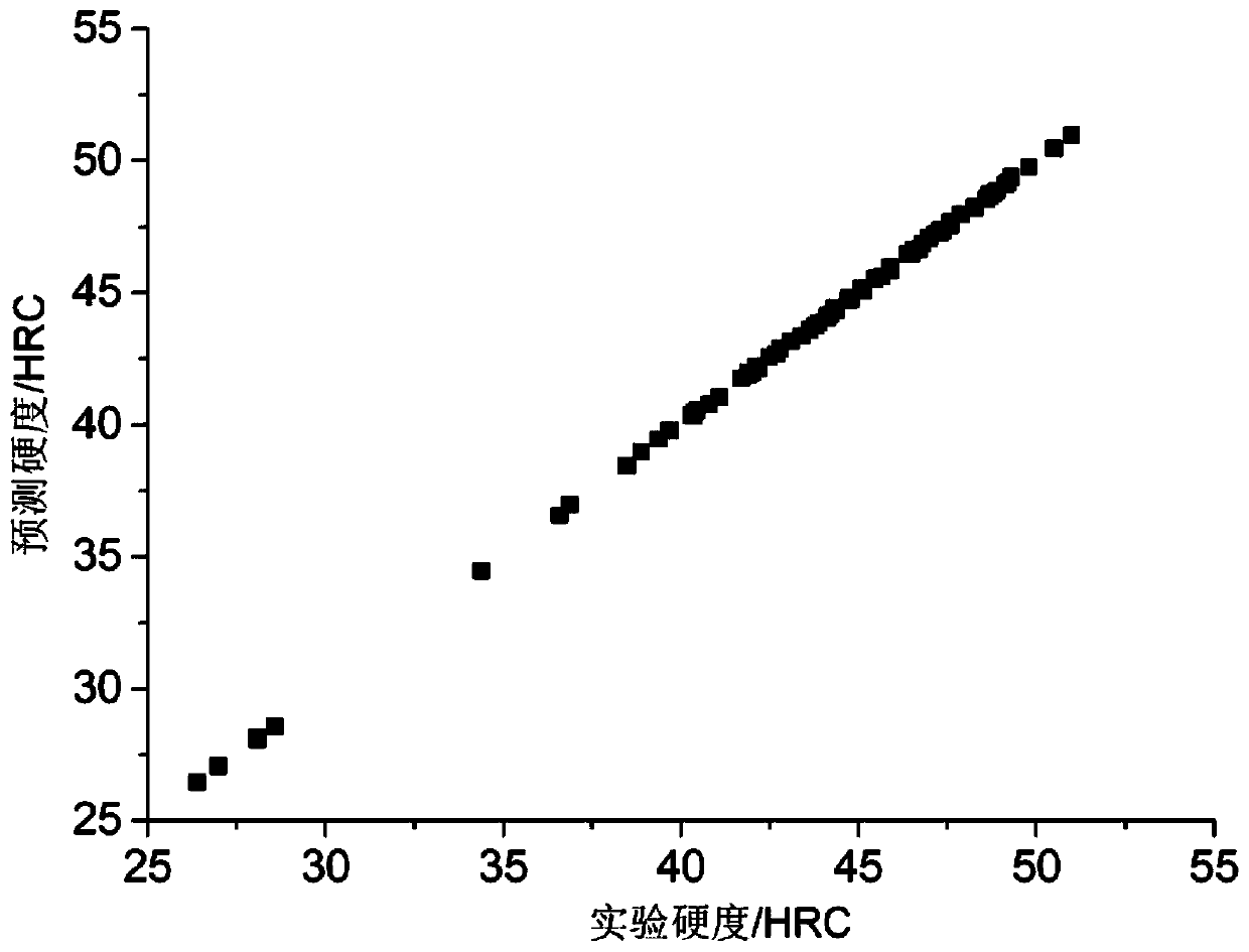 Steel material design method based on physical-guided machine learning algorithm