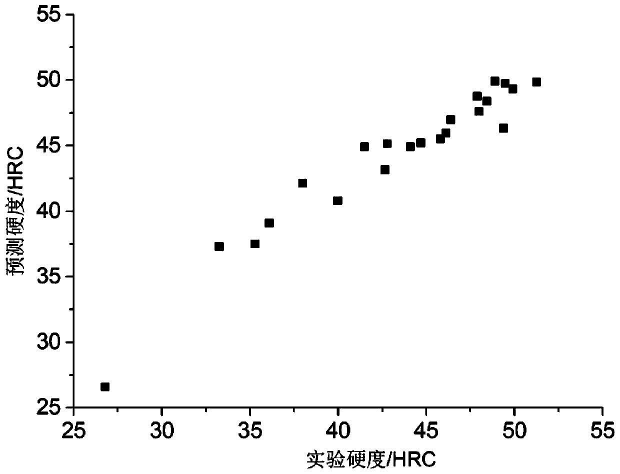 Steel material design method based on physical-guided machine learning algorithm