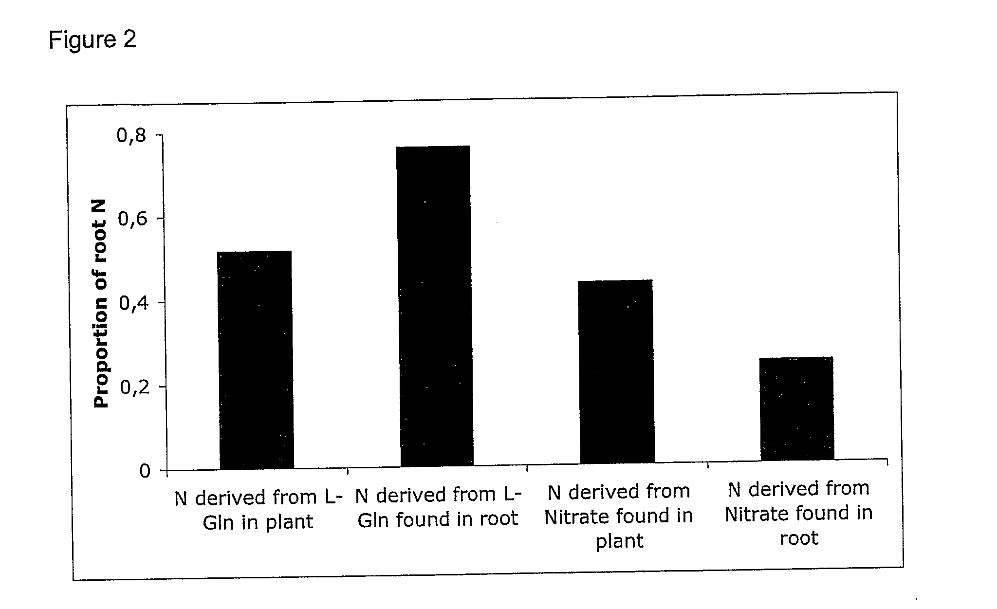 Use of a fertilizer containing l-amino acid for improving root growth and growth of mycorrhiza