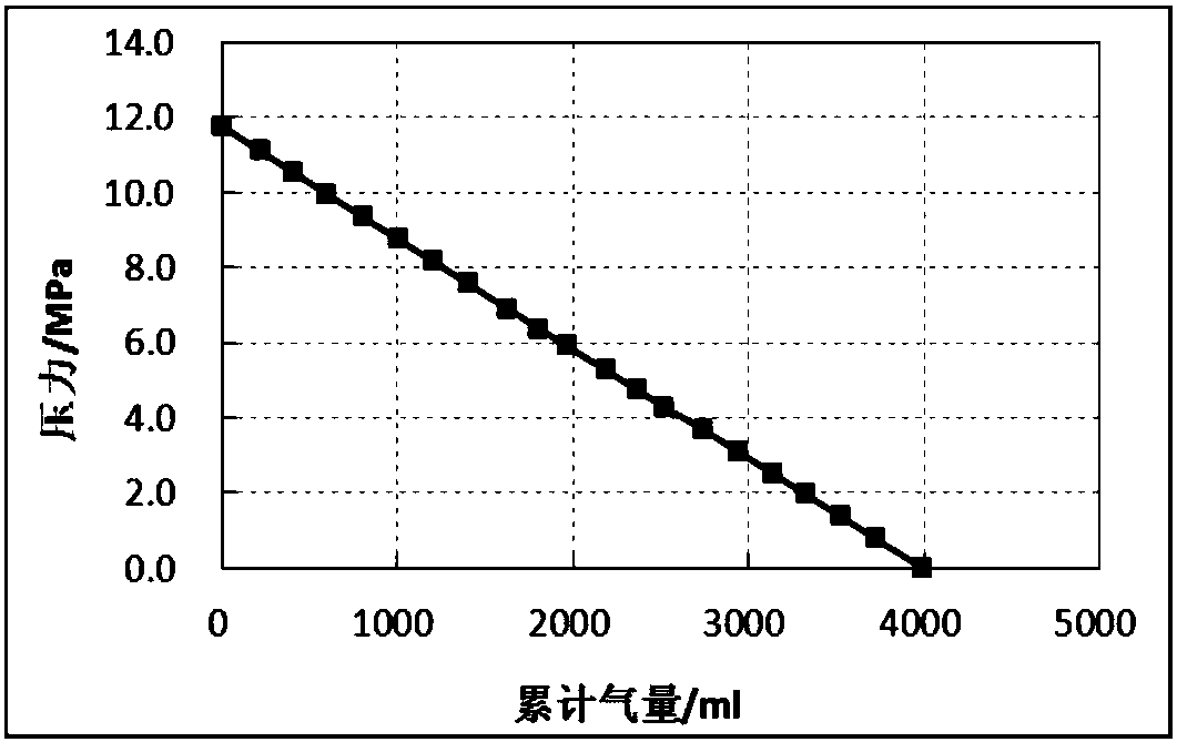 A method for testing the gas content of shale gas reservoirs