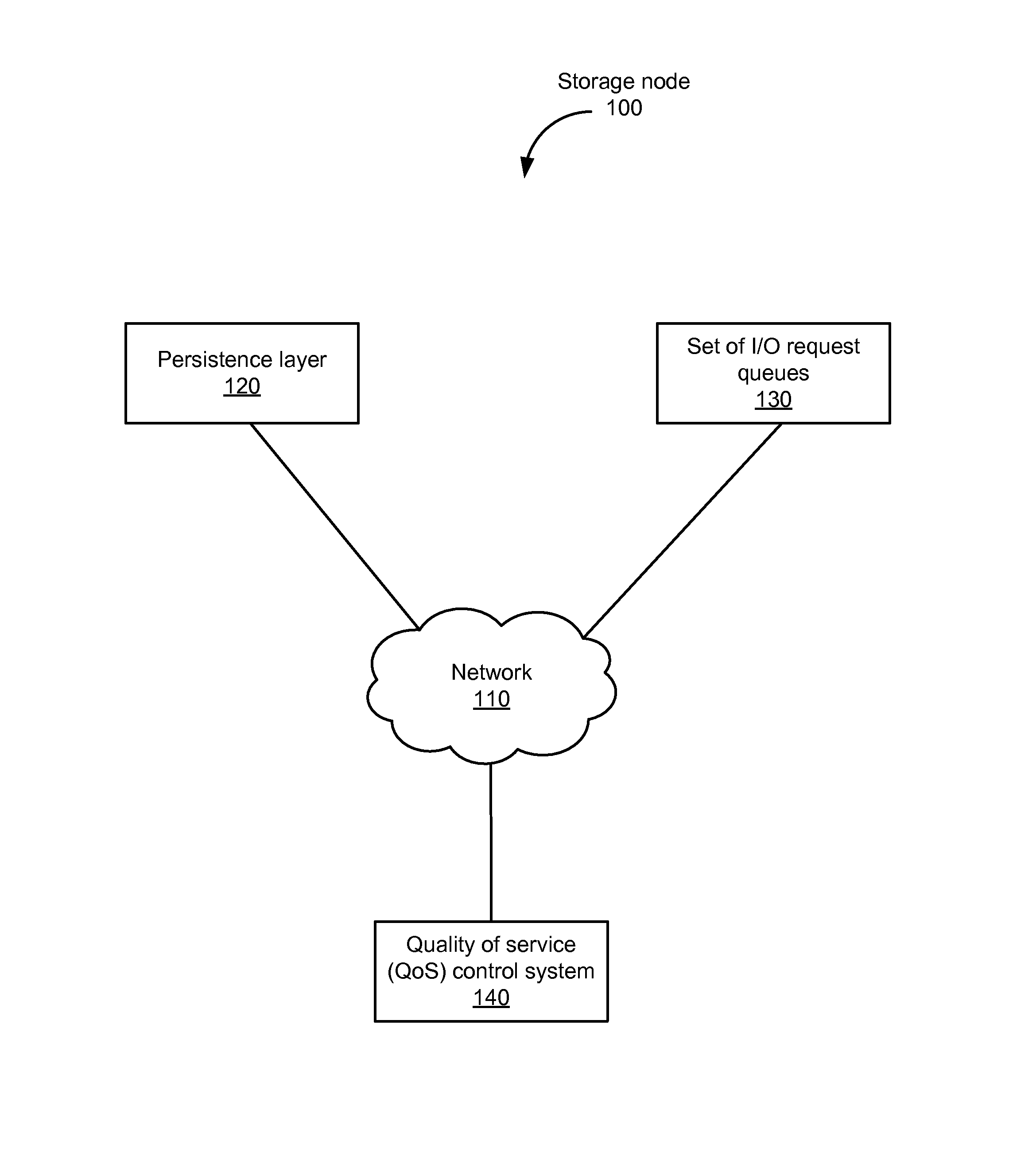 Efficient scalable I/O scheduling