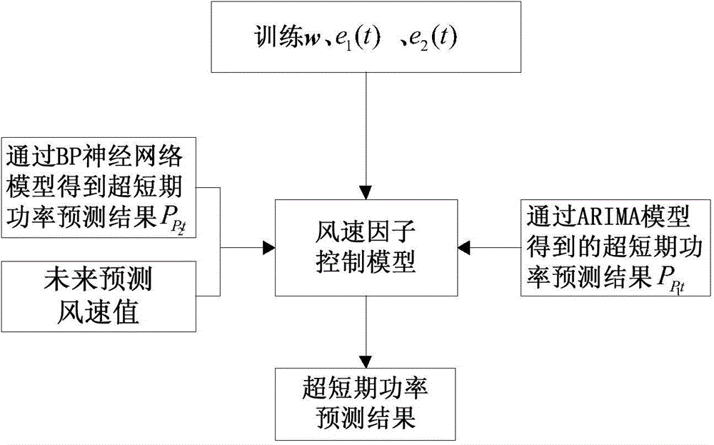 Ultra-short period wind power prediction method based on wind speed factor control model