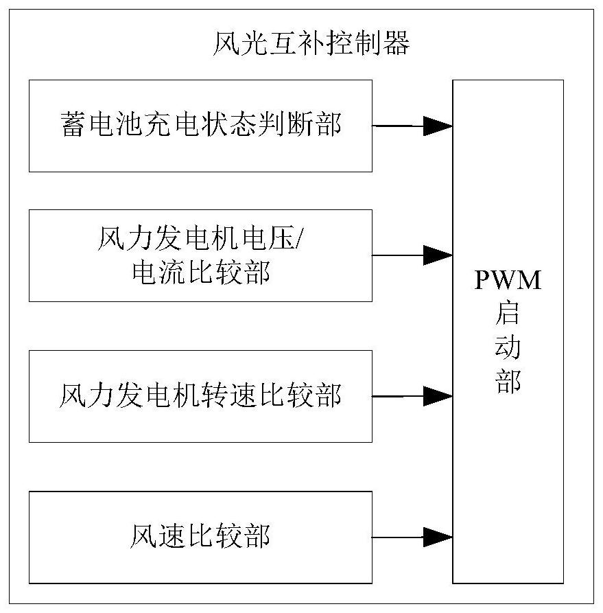 A wind-solar hybrid controller, control system and method