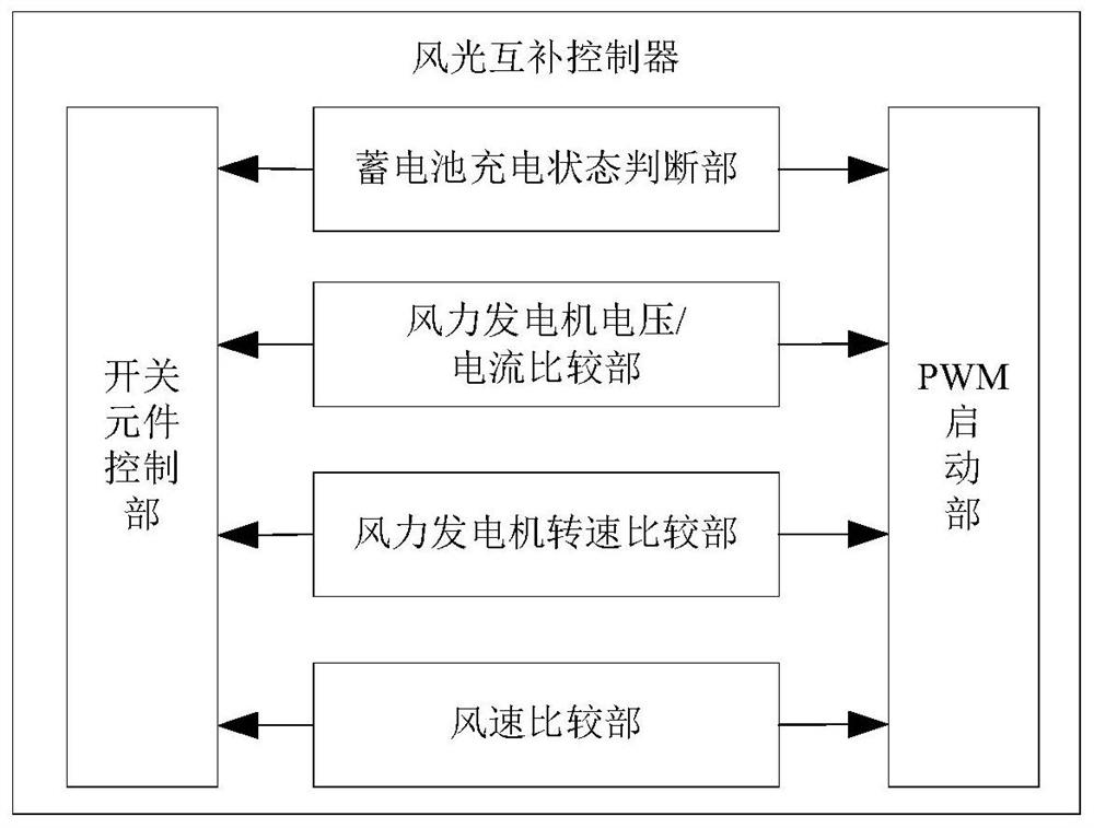 A wind-solar hybrid controller, control system and method