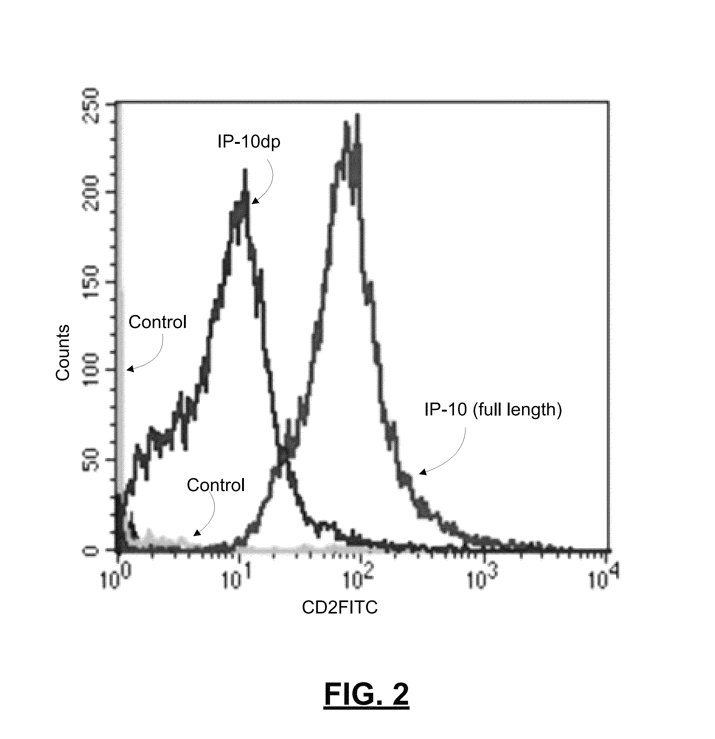 Chemokine derived peptides that bind with chemokine receptor CXCR3 and uses for chronic wound and angiogenesis inhibition treatments