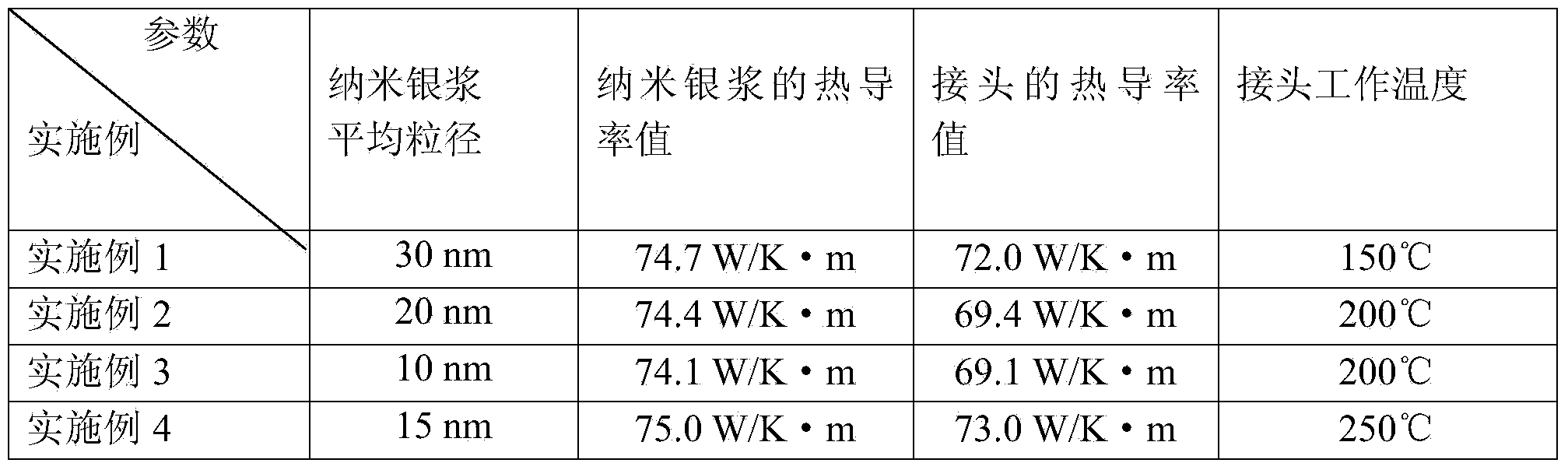 Nano silver paste for chip mounting and method for preparing nano silver paste