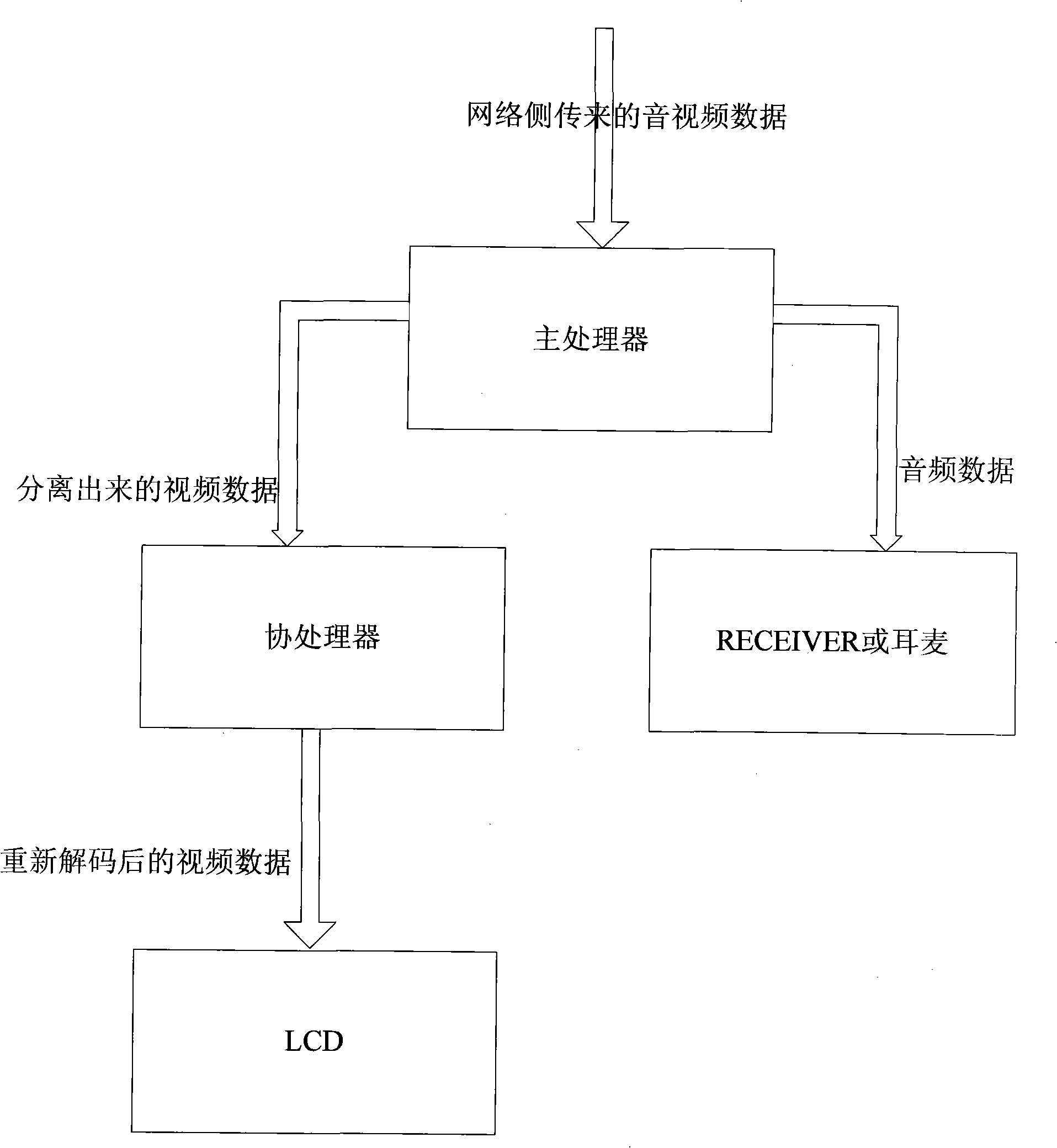 Audio and video data ascending and descending processing method and system for TD-SCDMA system