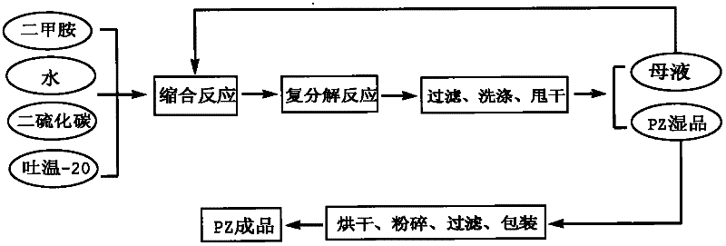 Preparation method of rubber vulcanization accelerator zinc dimethyl dithiocarbamate