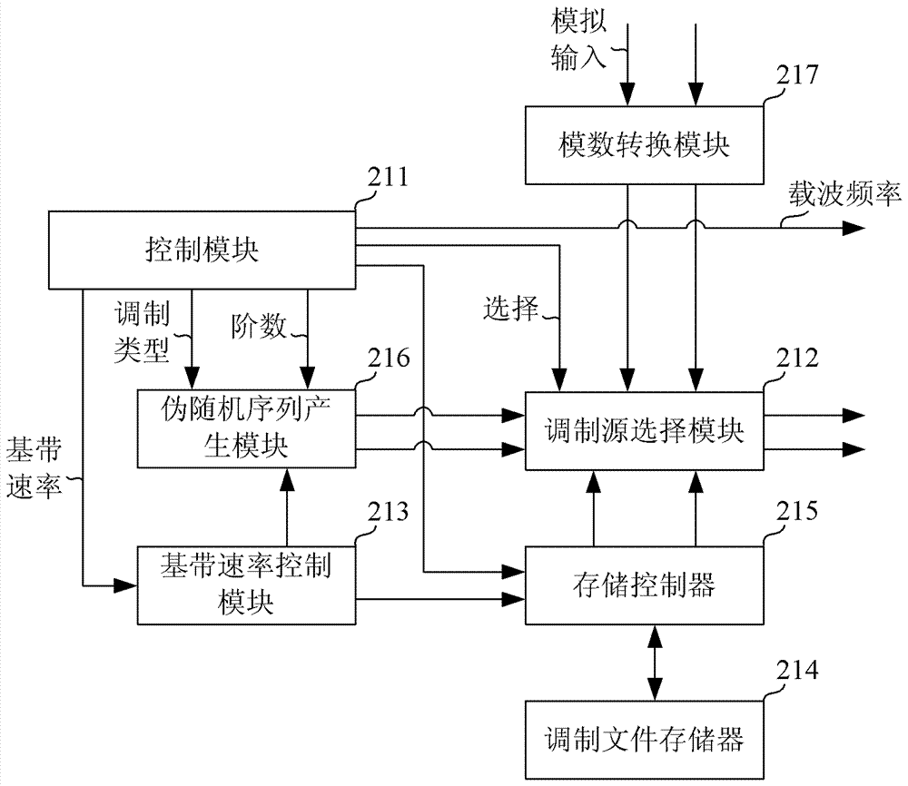 Method, device and digital signal generator for generating quadrature amplitude modulation signal