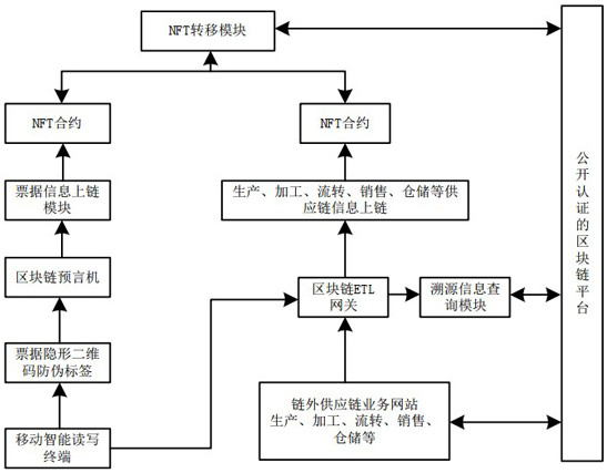 An anti-counterfeiting traceability system and method for bill supply chain based on blockchain nft